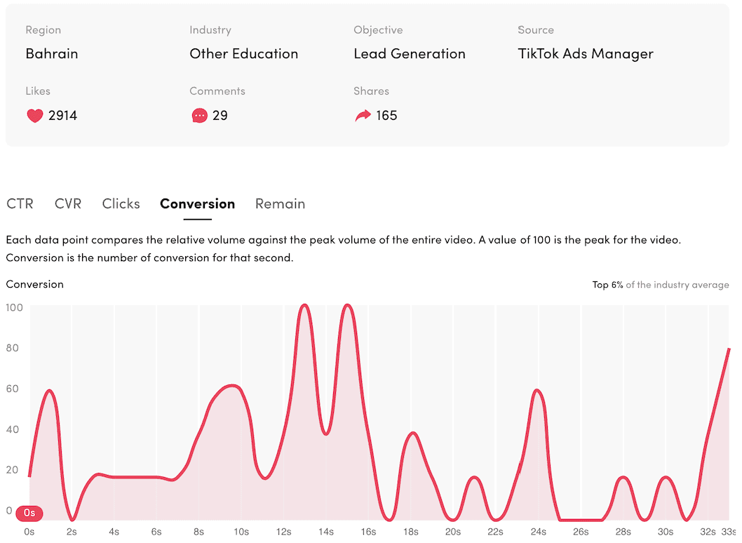 TikTok Ads Manager conversion benchmark, education lead generation campaign, Bahrain