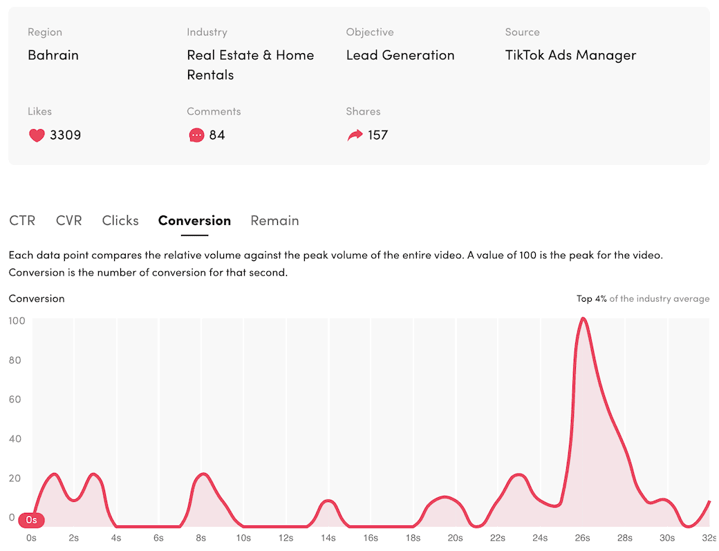 TikTok Ads Manager conversion benchmark, real estate lead generation campaign, Bahrain, 3,308 likes