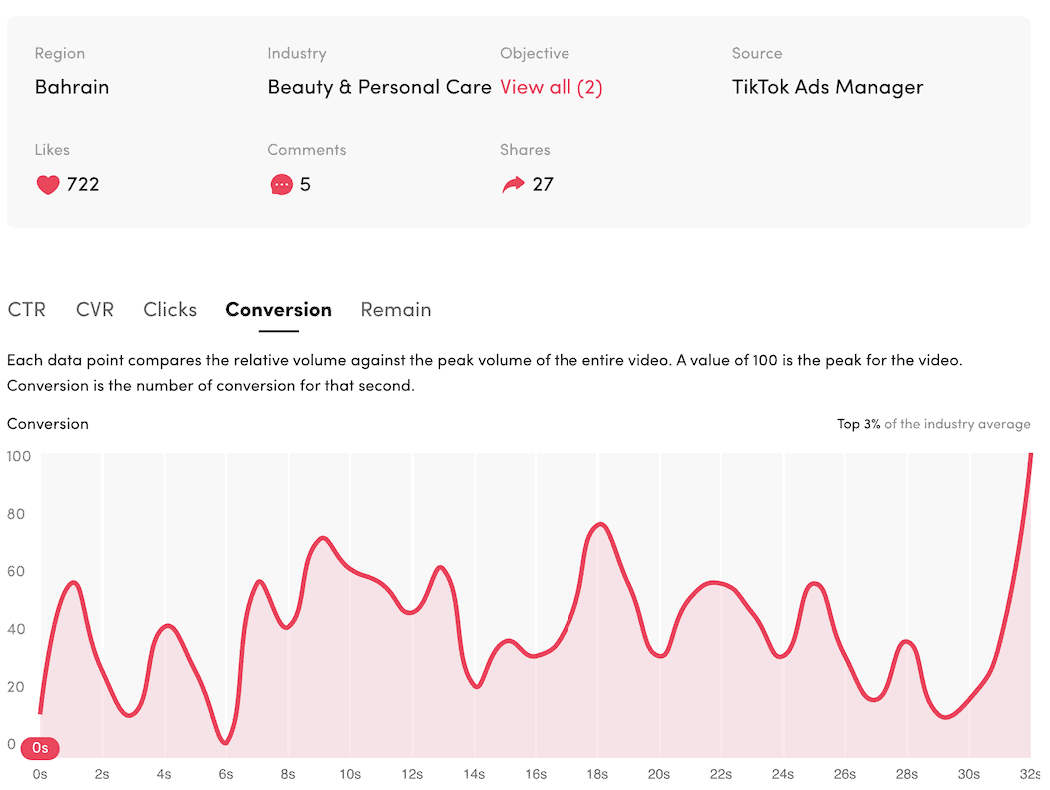 TikTok Ads Manager: top 3% of industry average for conversion, beauty and personal care, Bahrain